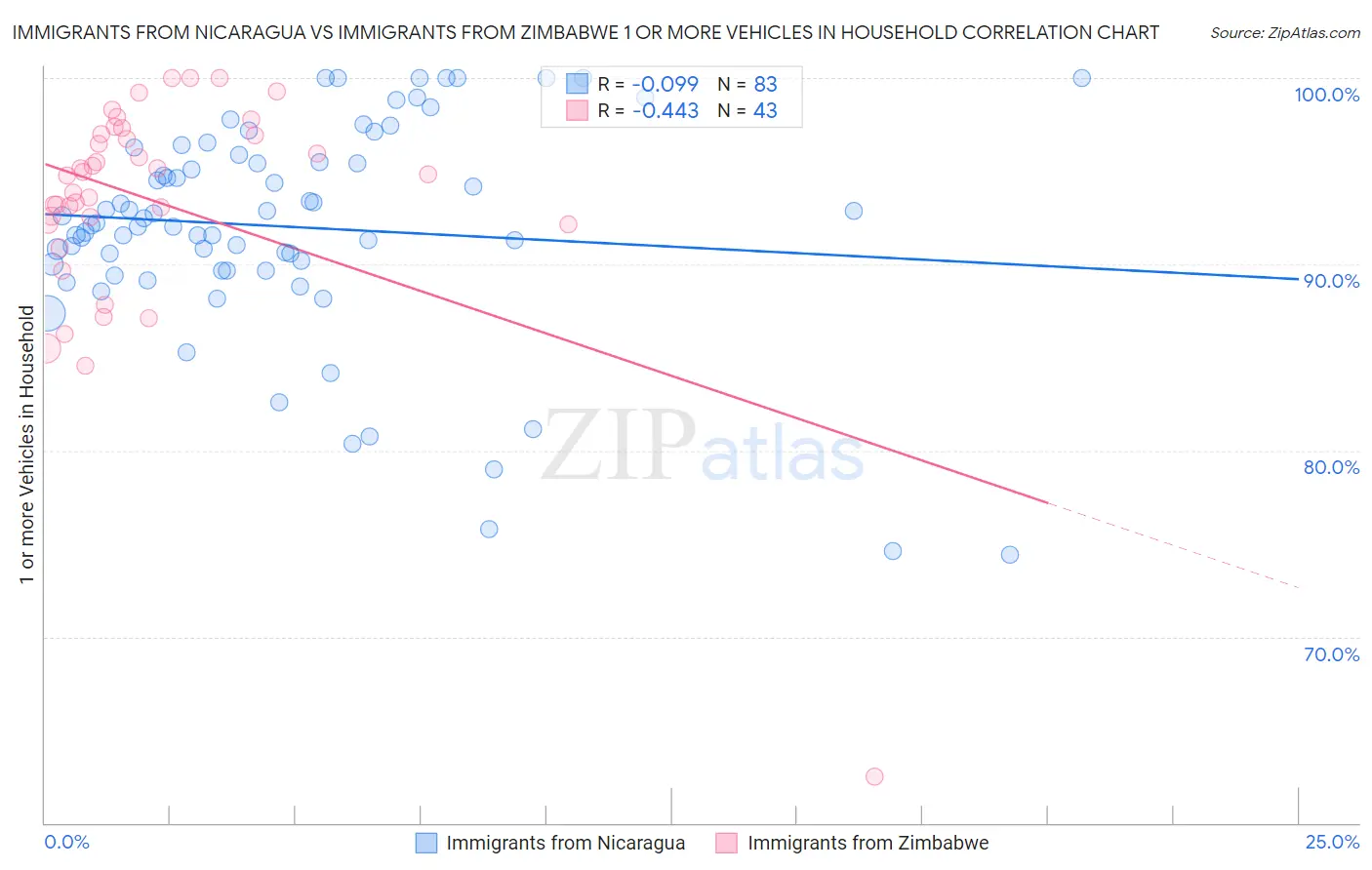 Immigrants from Nicaragua vs Immigrants from Zimbabwe 1 or more Vehicles in Household
