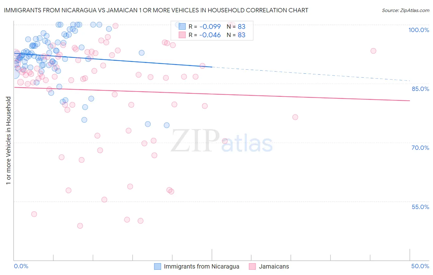 Immigrants from Nicaragua vs Jamaican 1 or more Vehicles in Household