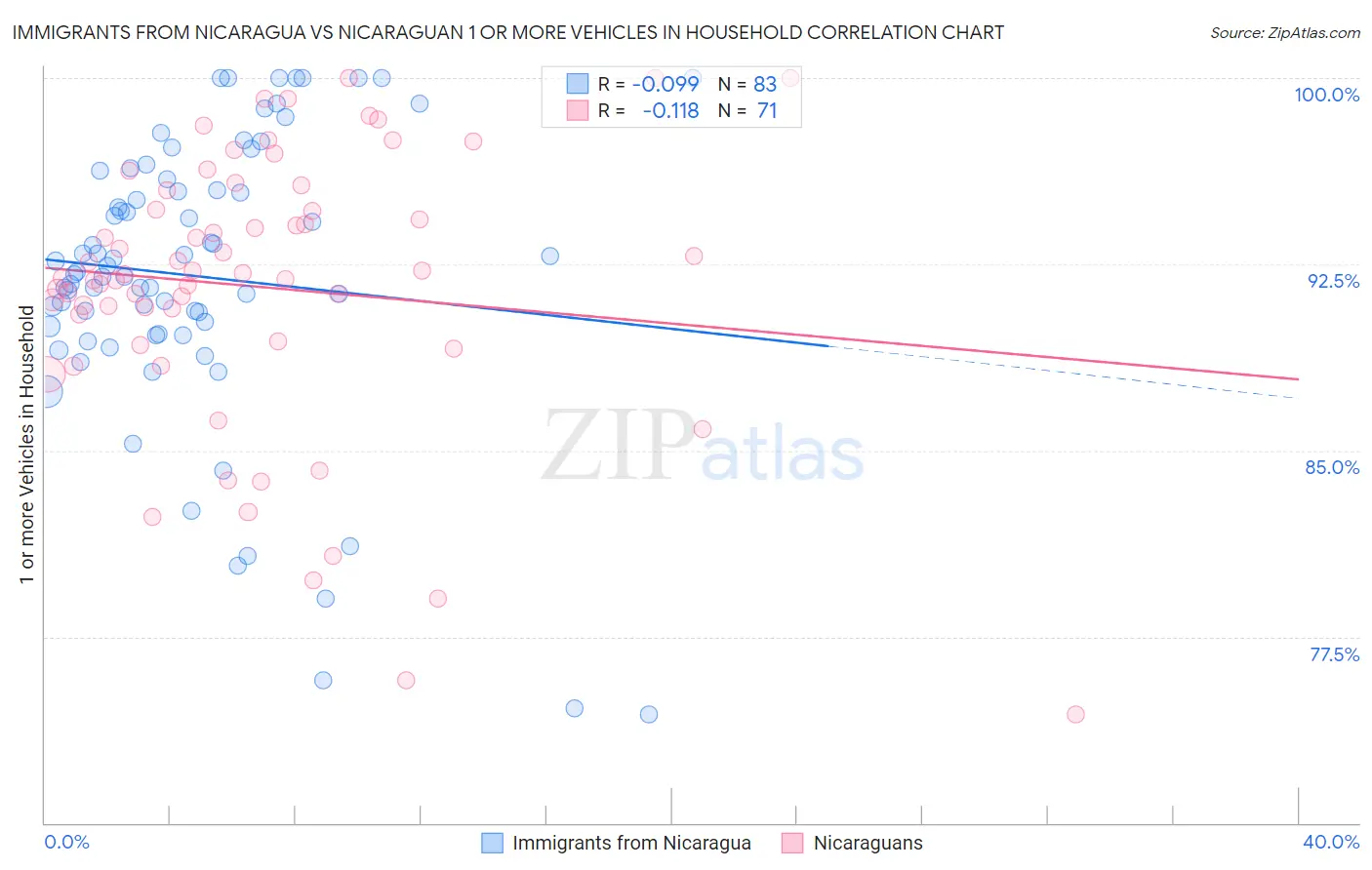 Immigrants from Nicaragua vs Nicaraguan 1 or more Vehicles in Household
