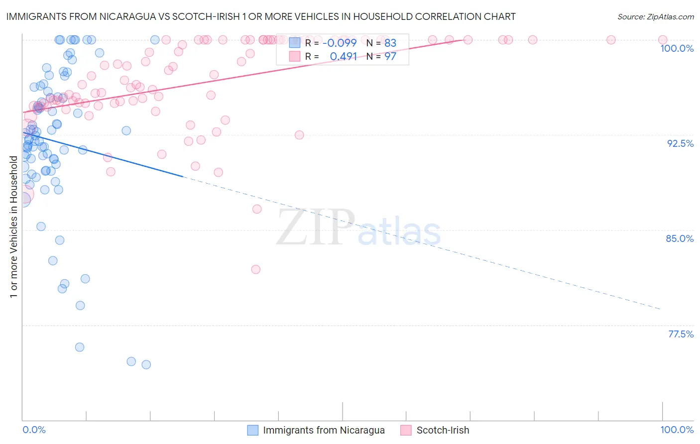 Immigrants from Nicaragua vs Scotch-Irish 1 or more Vehicles in Household