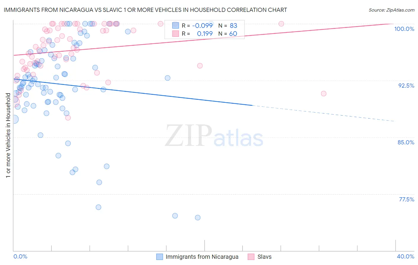 Immigrants from Nicaragua vs Slavic 1 or more Vehicles in Household