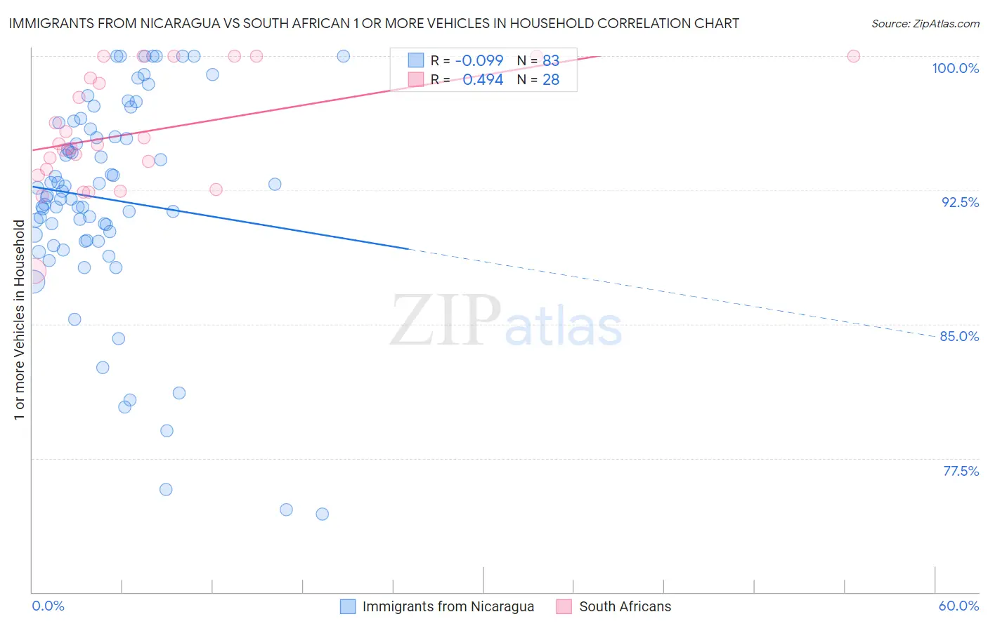 Immigrants from Nicaragua vs South African 1 or more Vehicles in Household