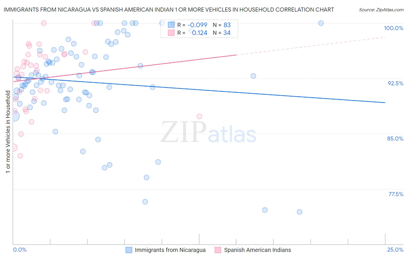 Immigrants from Nicaragua vs Spanish American Indian 1 or more Vehicles in Household