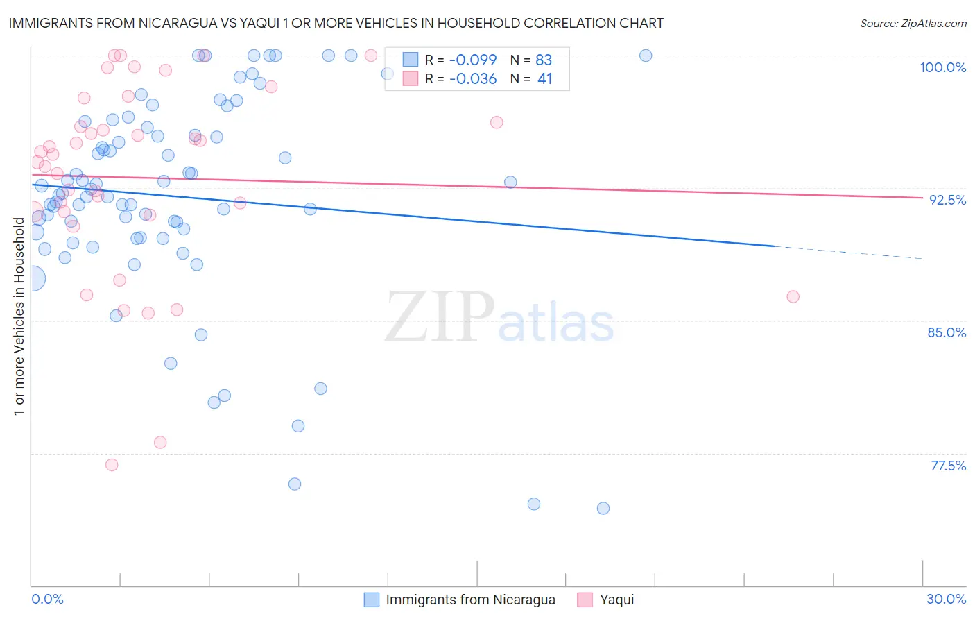 Immigrants from Nicaragua vs Yaqui 1 or more Vehicles in Household