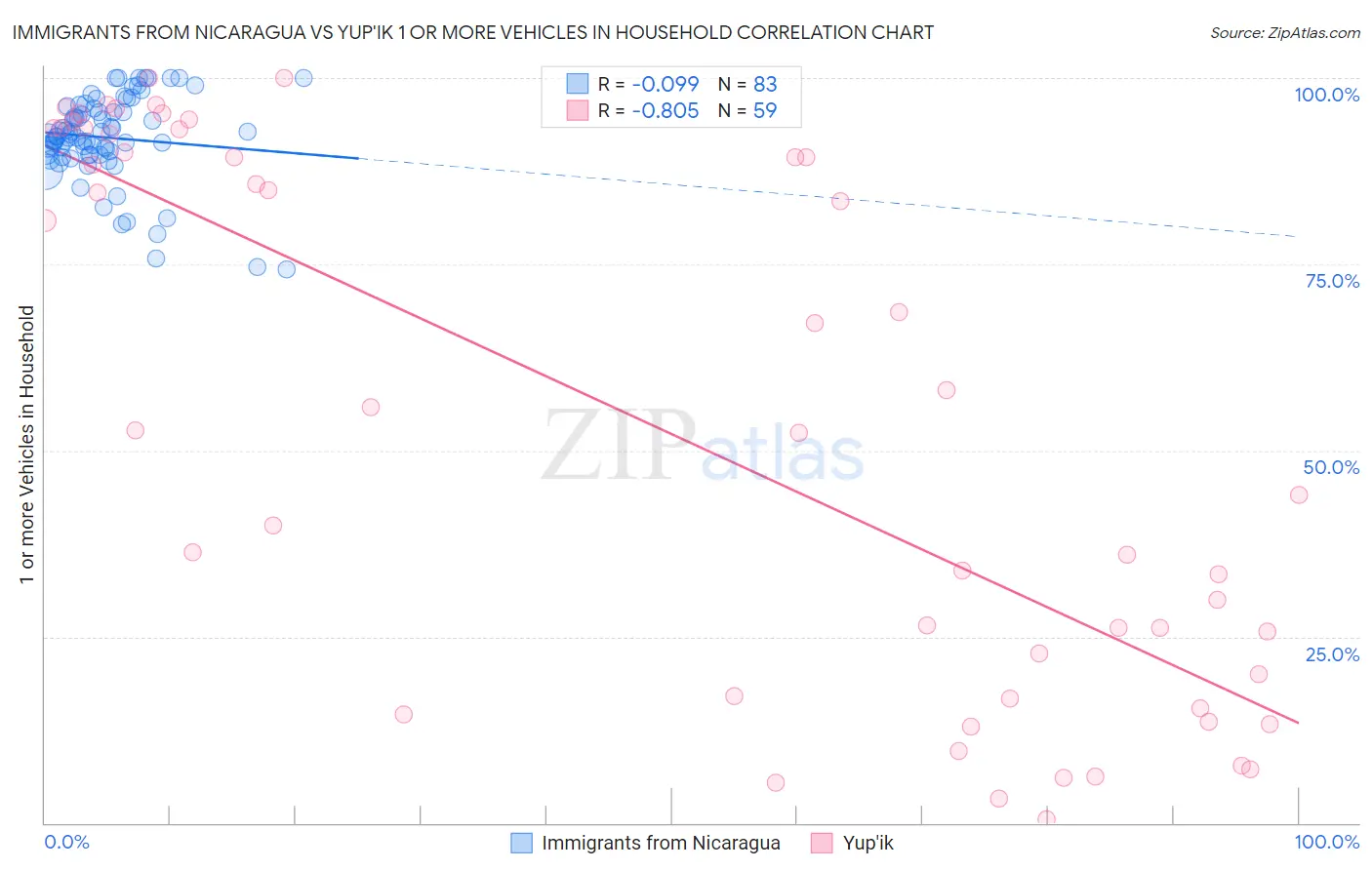 Immigrants from Nicaragua vs Yup'ik 1 or more Vehicles in Household