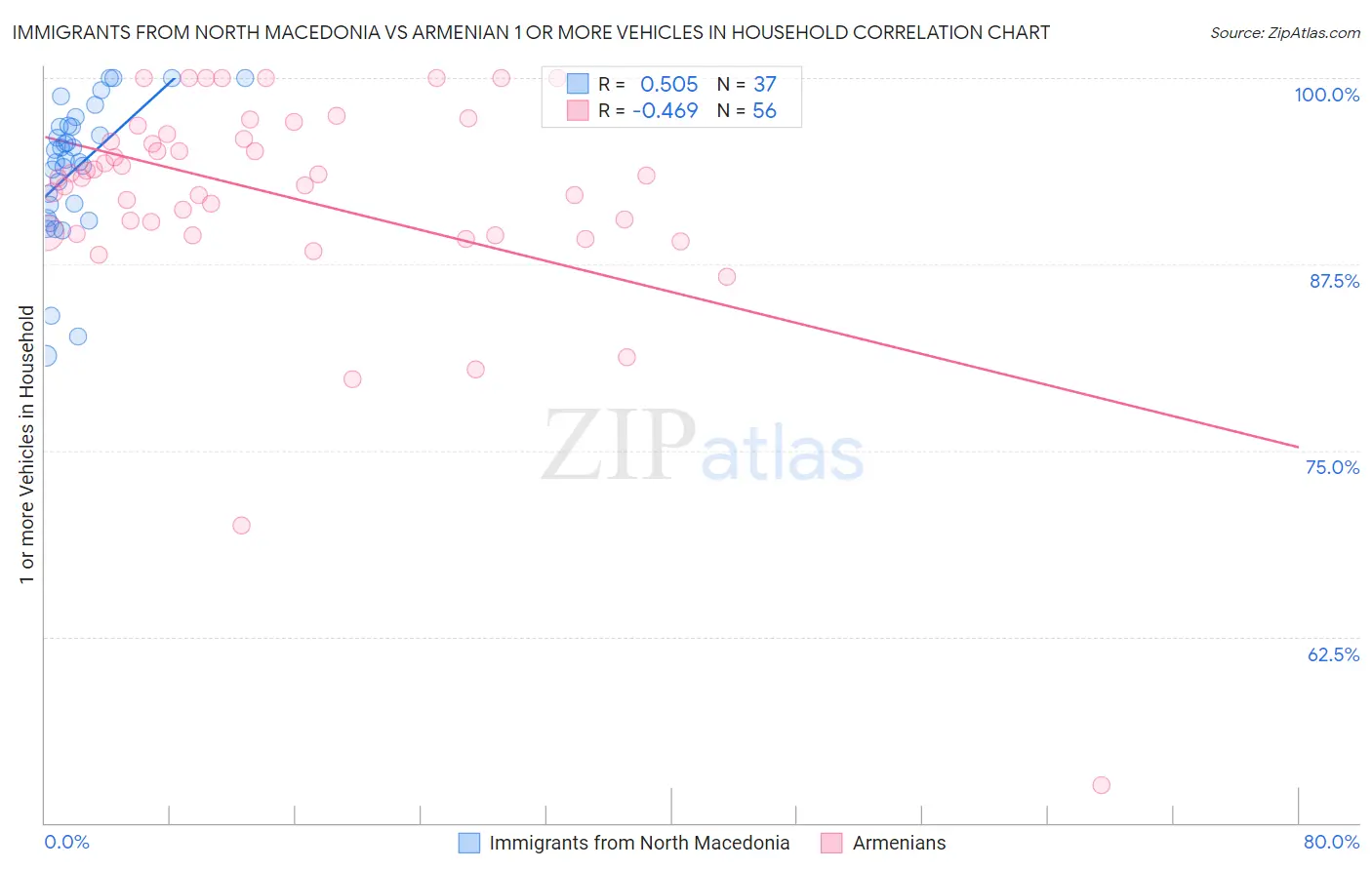 Immigrants from North Macedonia vs Armenian 1 or more Vehicles in Household