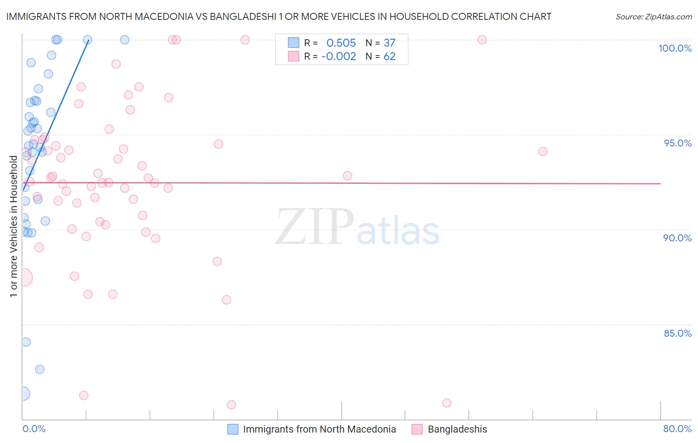 Immigrants from North Macedonia vs Bangladeshi 1 or more Vehicles in Household