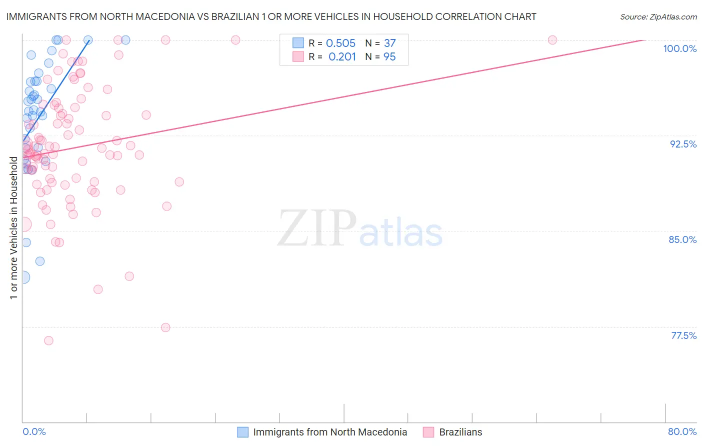 Immigrants from North Macedonia vs Brazilian 1 or more Vehicles in Household