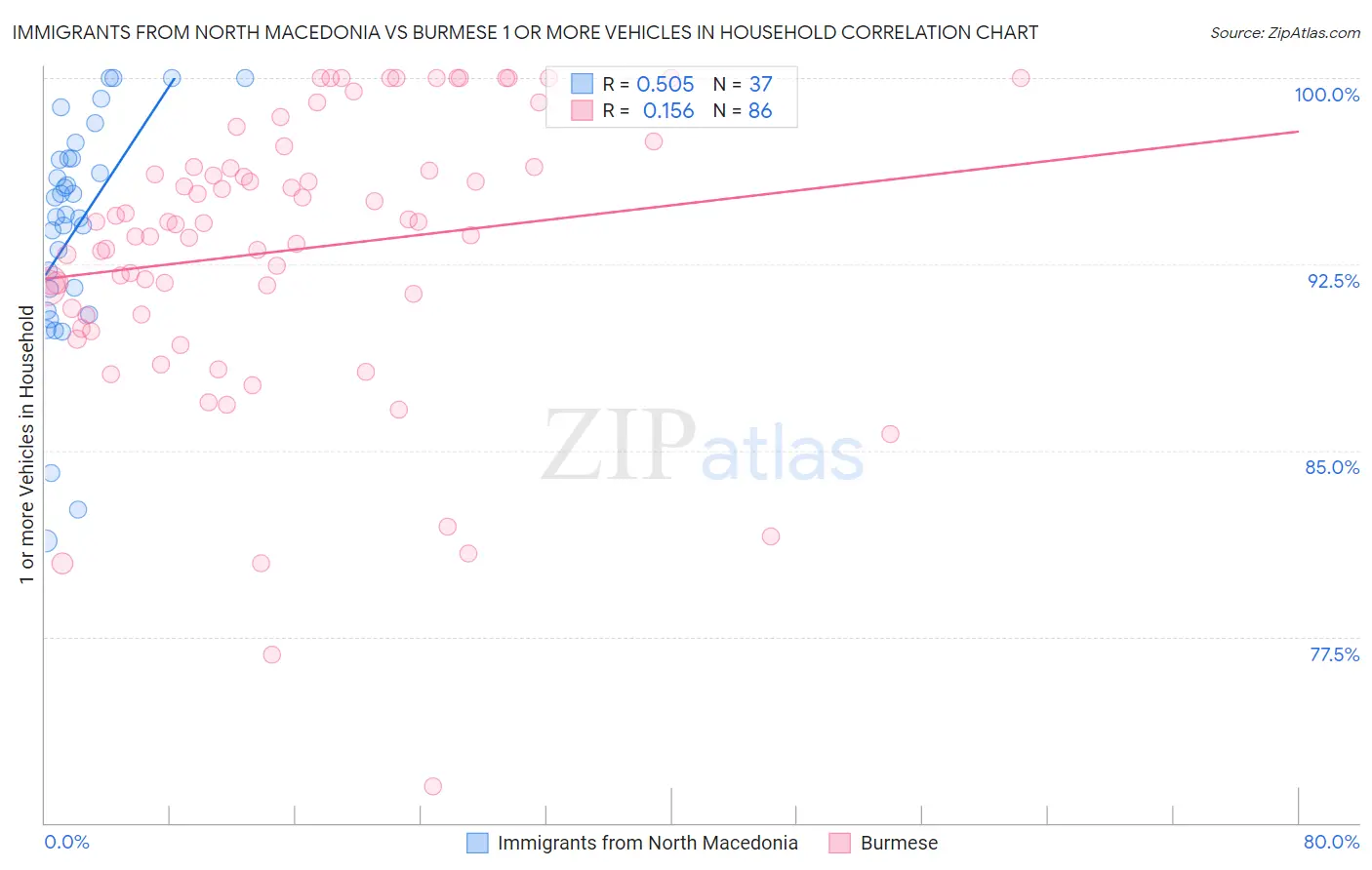 Immigrants from North Macedonia vs Burmese 1 or more Vehicles in Household