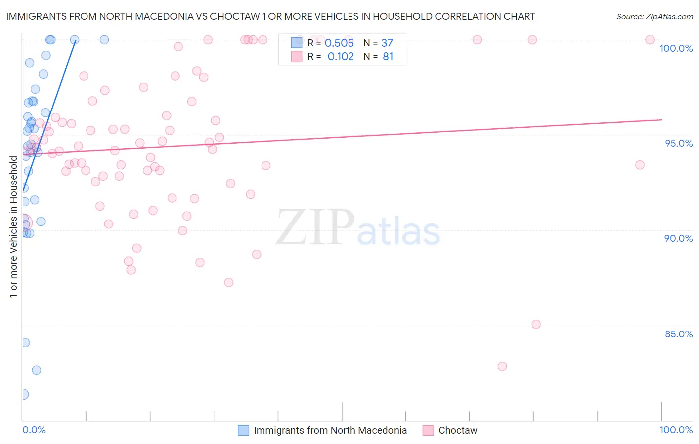 Immigrants from North Macedonia vs Choctaw 1 or more Vehicles in Household