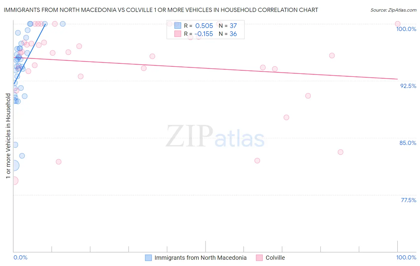 Immigrants from North Macedonia vs Colville 1 or more Vehicles in Household