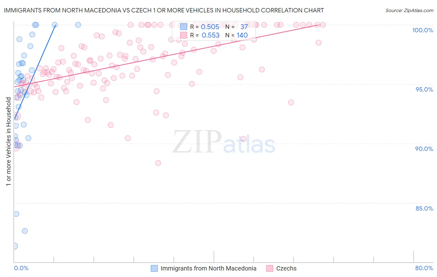 Immigrants from North Macedonia vs Czech 1 or more Vehicles in Household