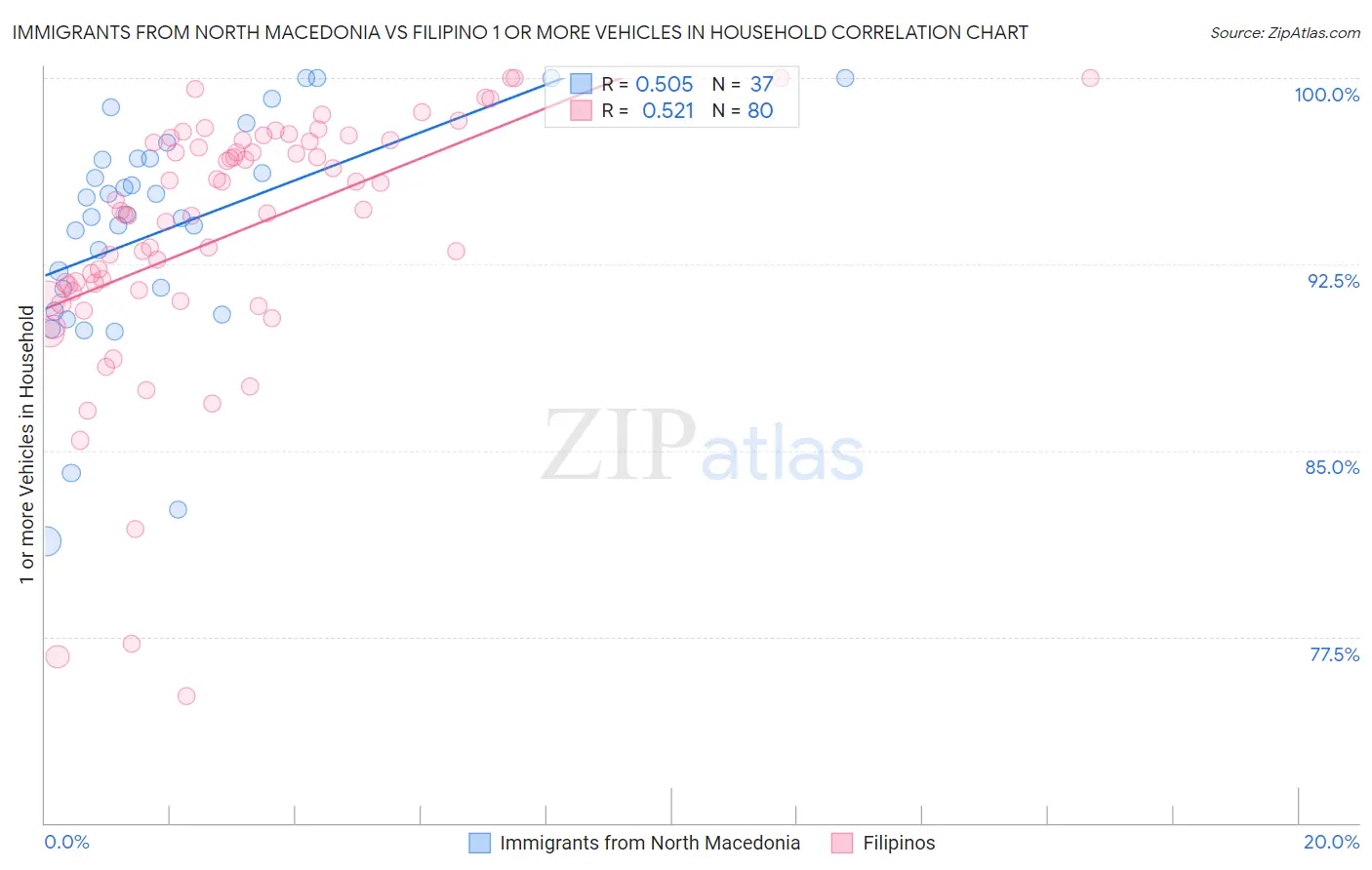 Immigrants from North Macedonia vs Filipino 1 or more Vehicles in Household