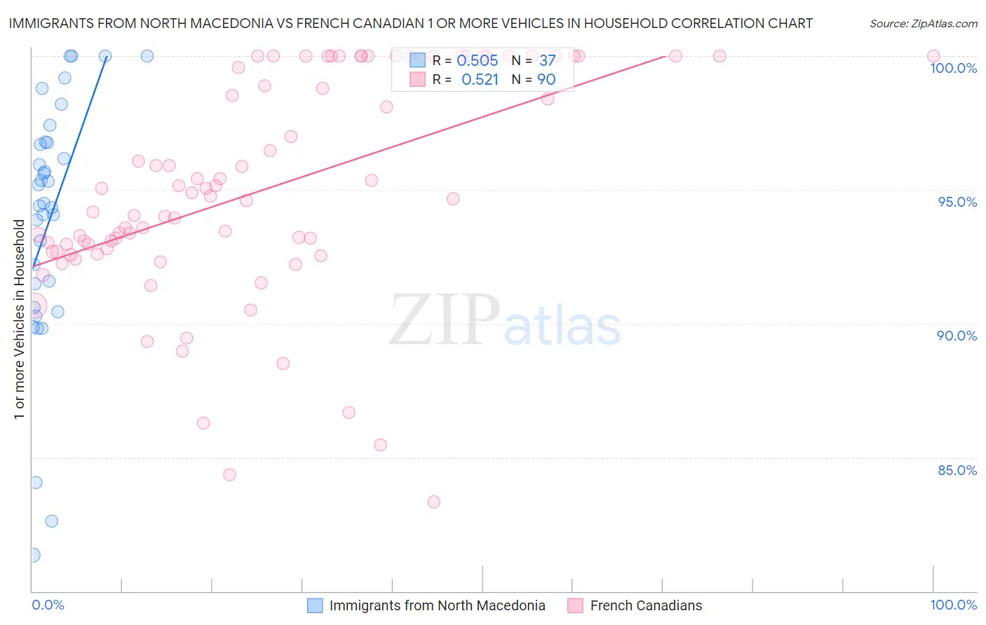 Immigrants from North Macedonia vs French Canadian 1 or more Vehicles in Household