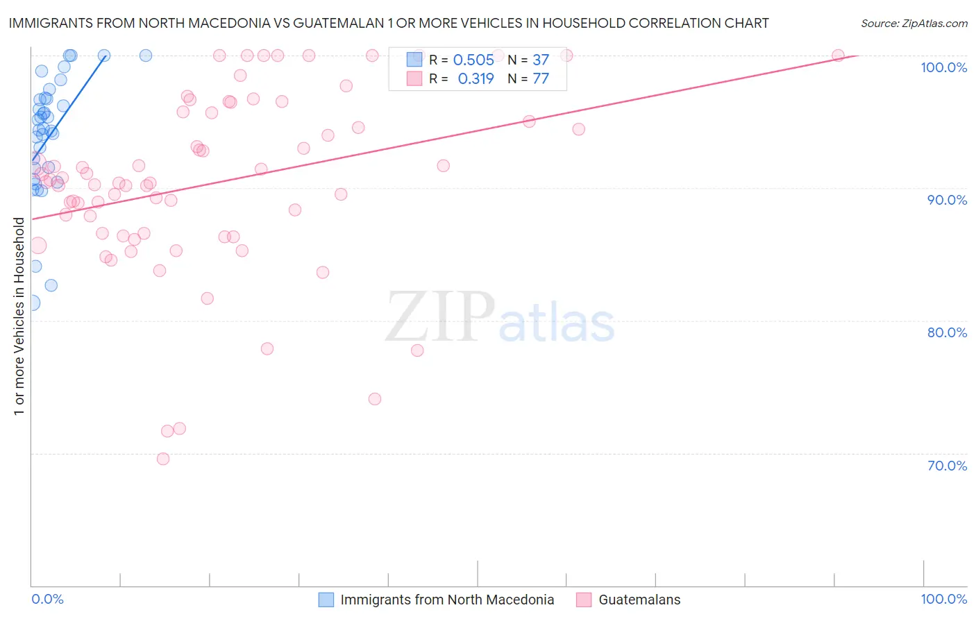 Immigrants from North Macedonia vs Guatemalan 1 or more Vehicles in Household