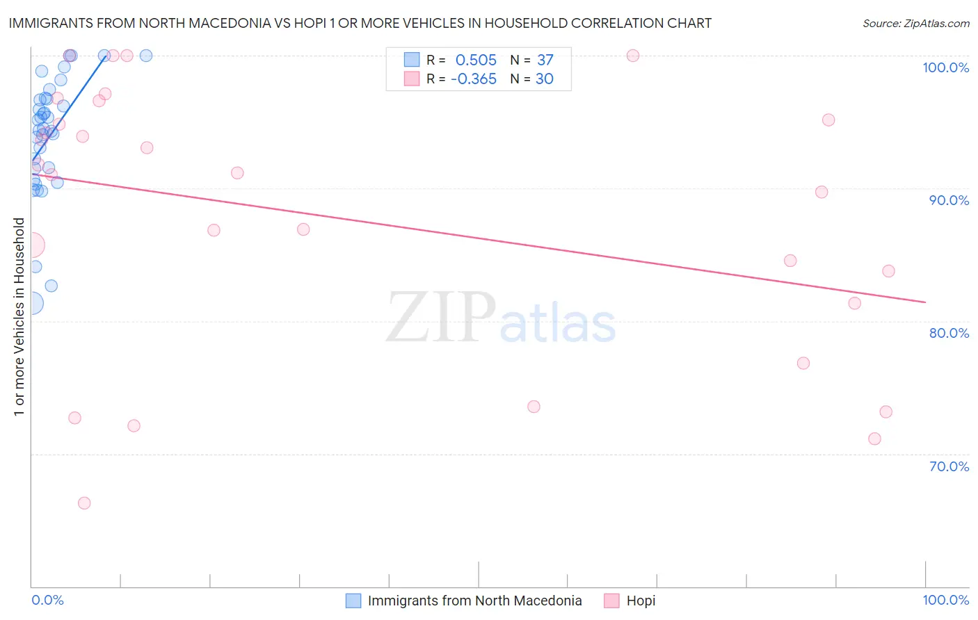 Immigrants from North Macedonia vs Hopi 1 or more Vehicles in Household