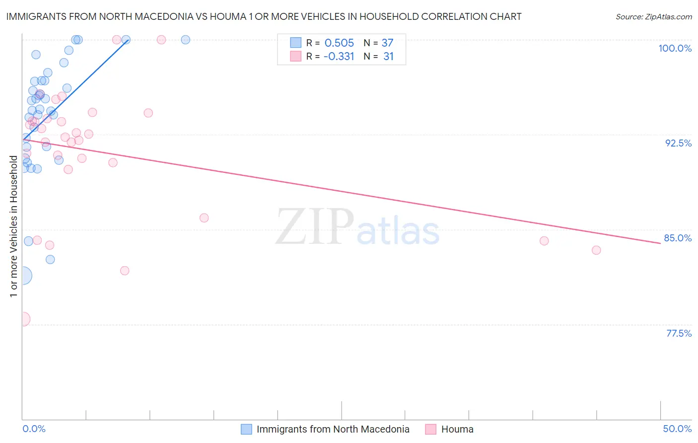 Immigrants from North Macedonia vs Houma 1 or more Vehicles in Household