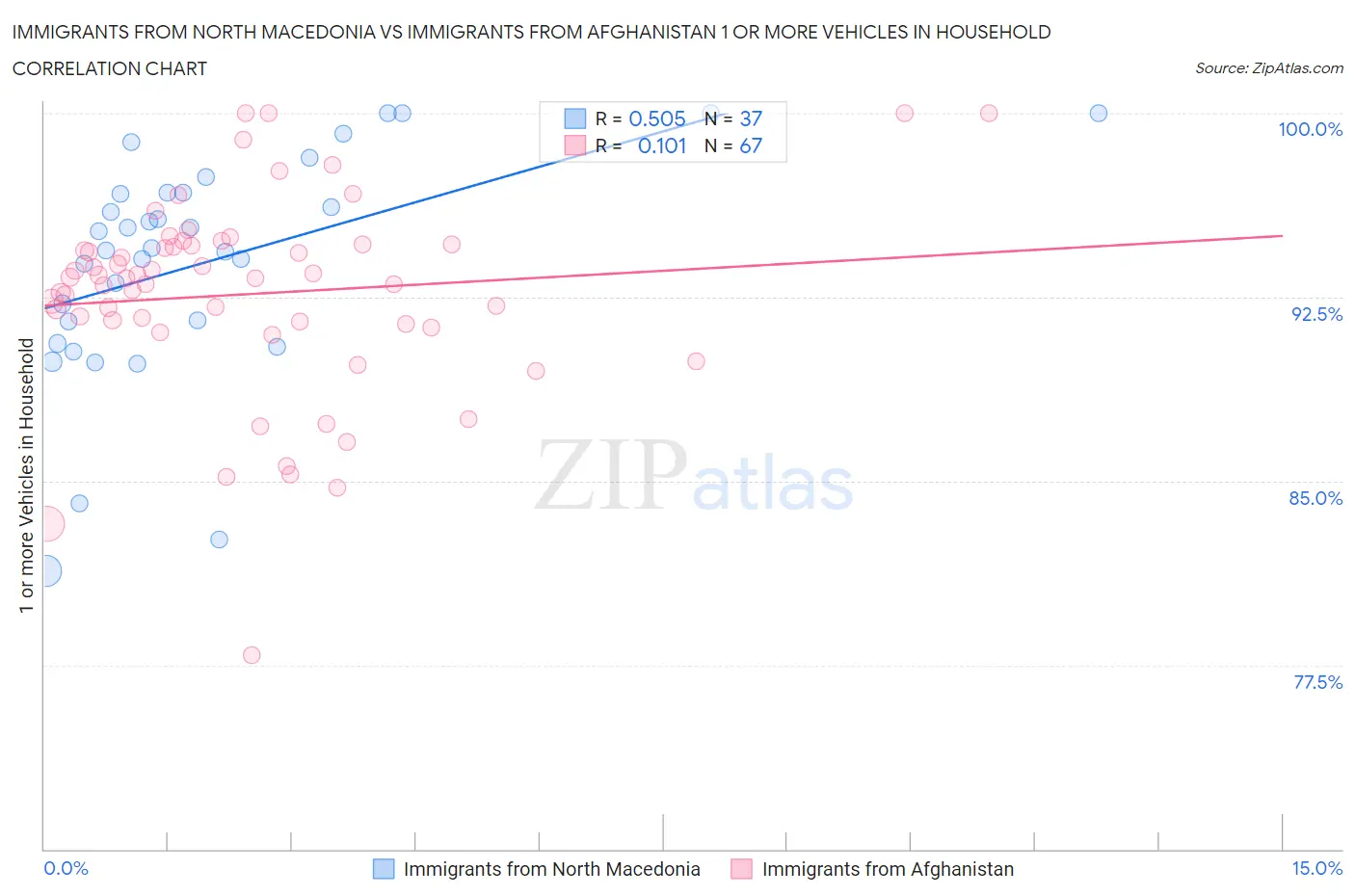 Immigrants from North Macedonia vs Immigrants from Afghanistan 1 or more Vehicles in Household
