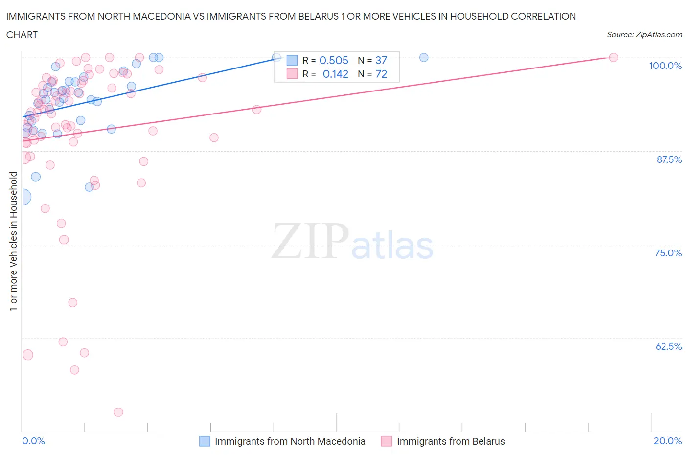 Immigrants from North Macedonia vs Immigrants from Belarus 1 or more Vehicles in Household