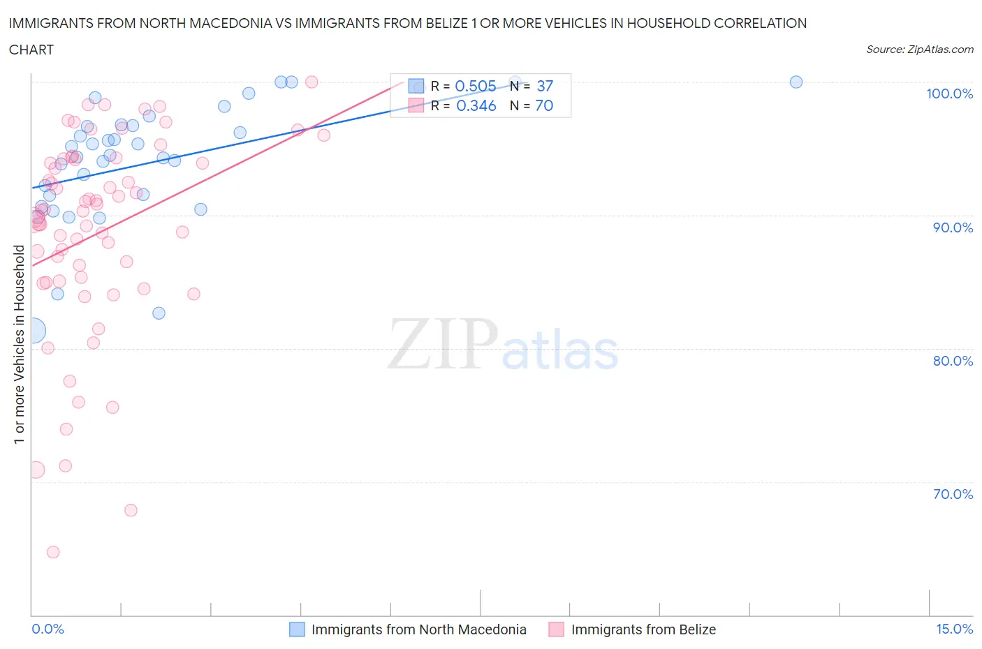 Immigrants from North Macedonia vs Immigrants from Belize 1 or more Vehicles in Household