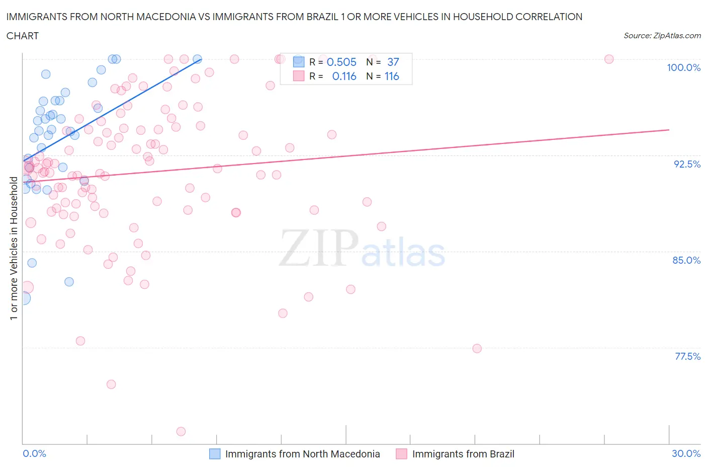 Immigrants from North Macedonia vs Immigrants from Brazil 1 or more Vehicles in Household