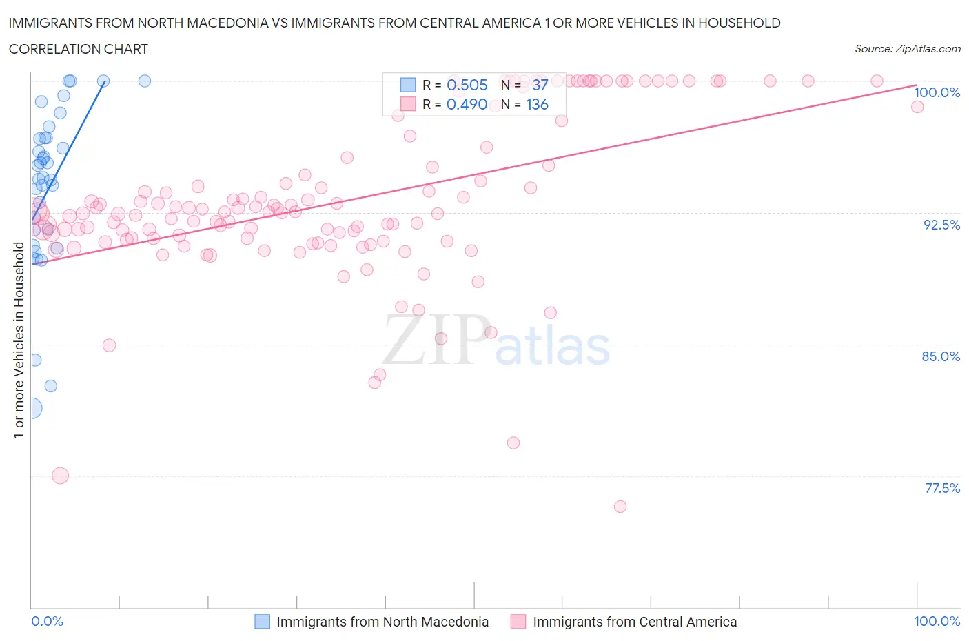 Immigrants from North Macedonia vs Immigrants from Central America 1 or more Vehicles in Household