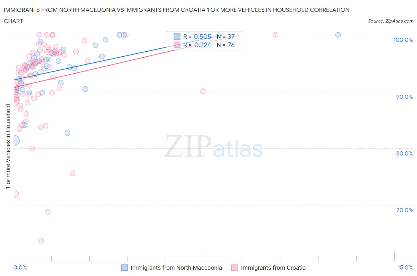 Immigrants from North Macedonia vs Immigrants from Croatia 1 or more Vehicles in Household