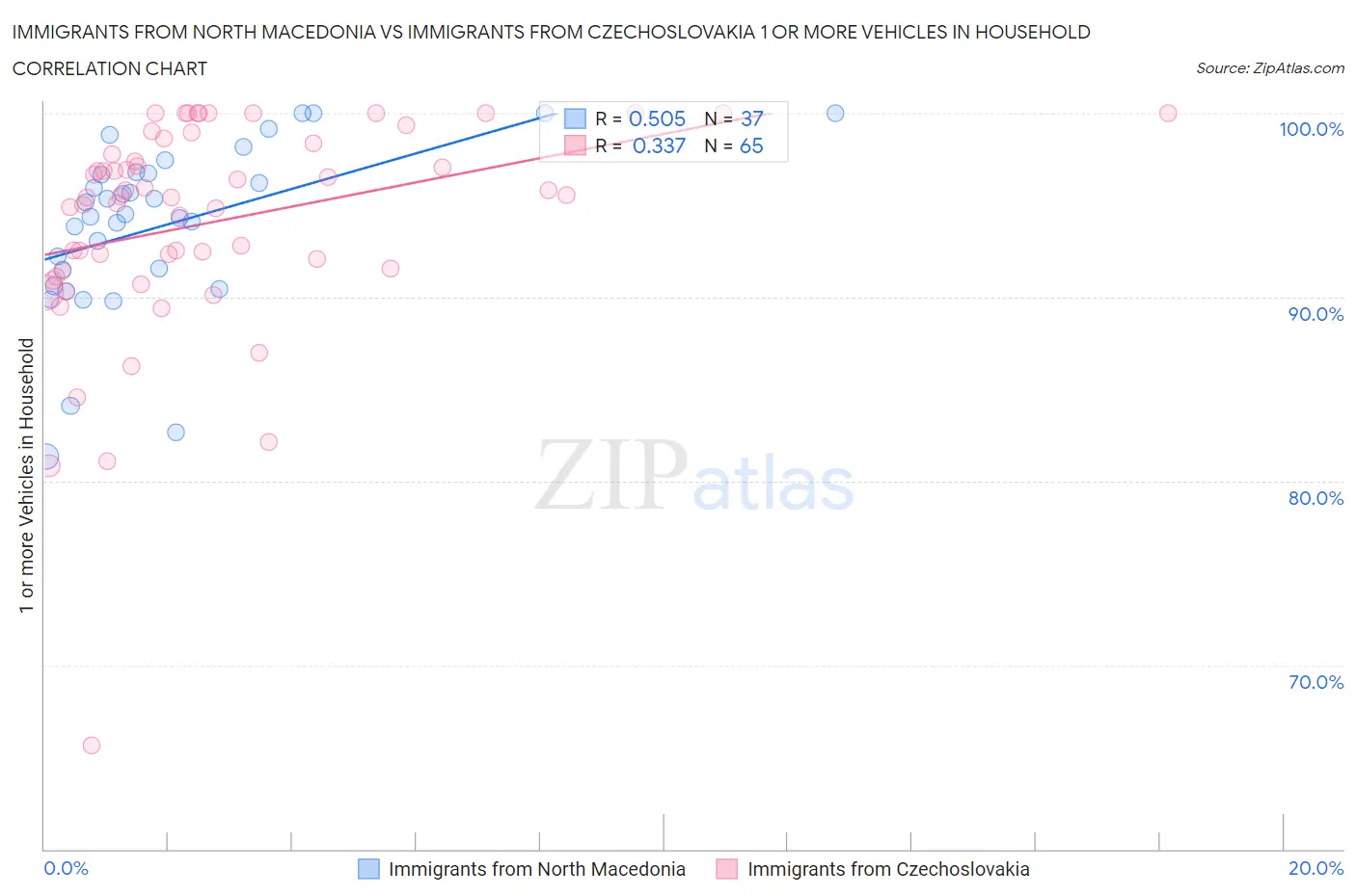 Immigrants from North Macedonia vs Immigrants from Czechoslovakia 1 or more Vehicles in Household