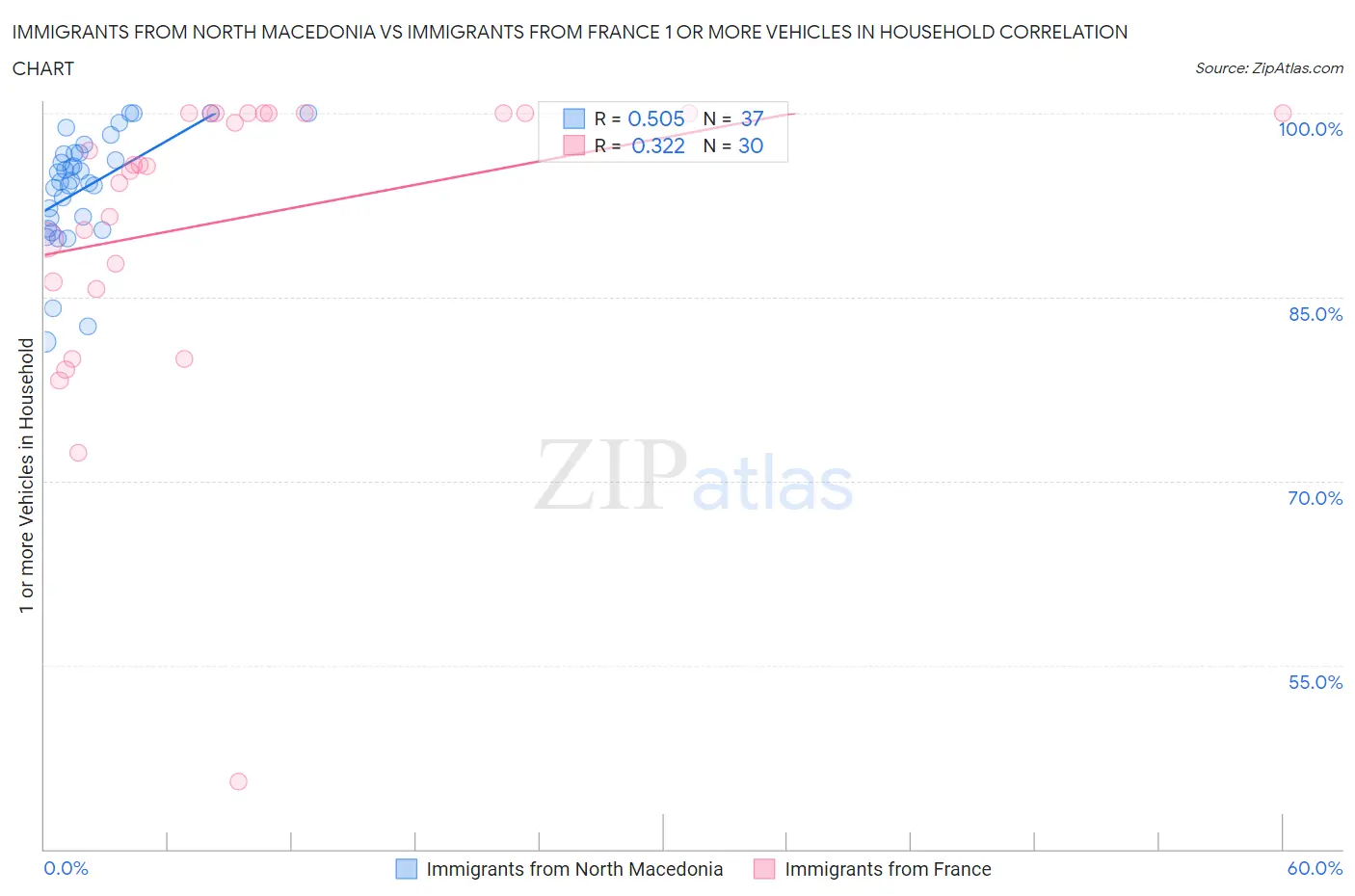 Immigrants from North Macedonia vs Immigrants from France 1 or more Vehicles in Household