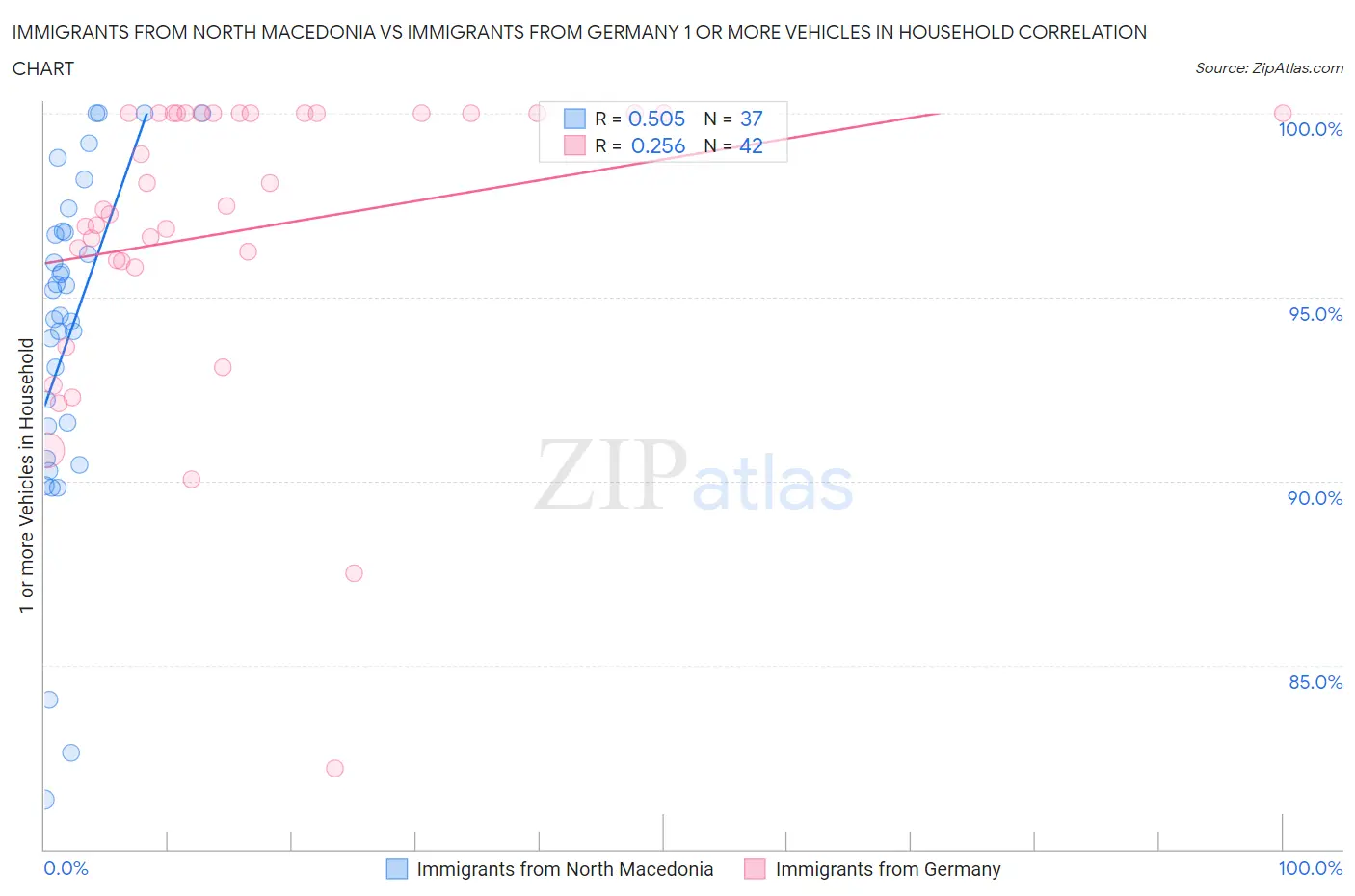 Immigrants from North Macedonia vs Immigrants from Germany 1 or more Vehicles in Household