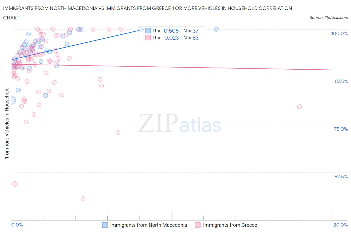 Immigrants from North Macedonia vs Immigrants from Greece 1 or more Vehicles in Household