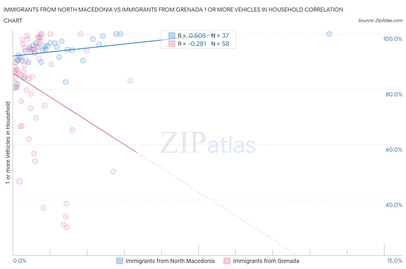 Immigrants from North Macedonia vs Immigrants from Grenada 1 or more Vehicles in Household