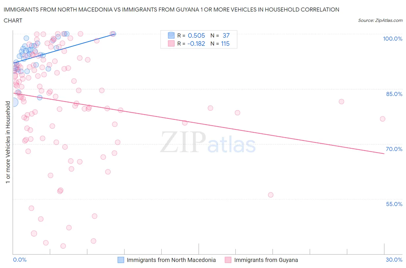 Immigrants from North Macedonia vs Immigrants from Guyana 1 or more Vehicles in Household