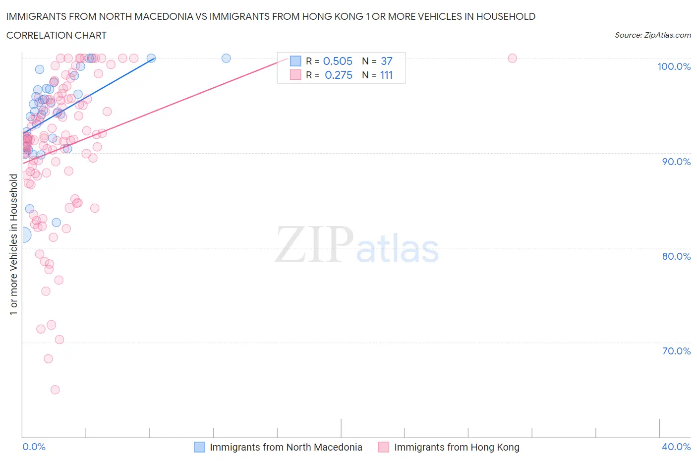 Immigrants from North Macedonia vs Immigrants from Hong Kong 1 or more Vehicles in Household