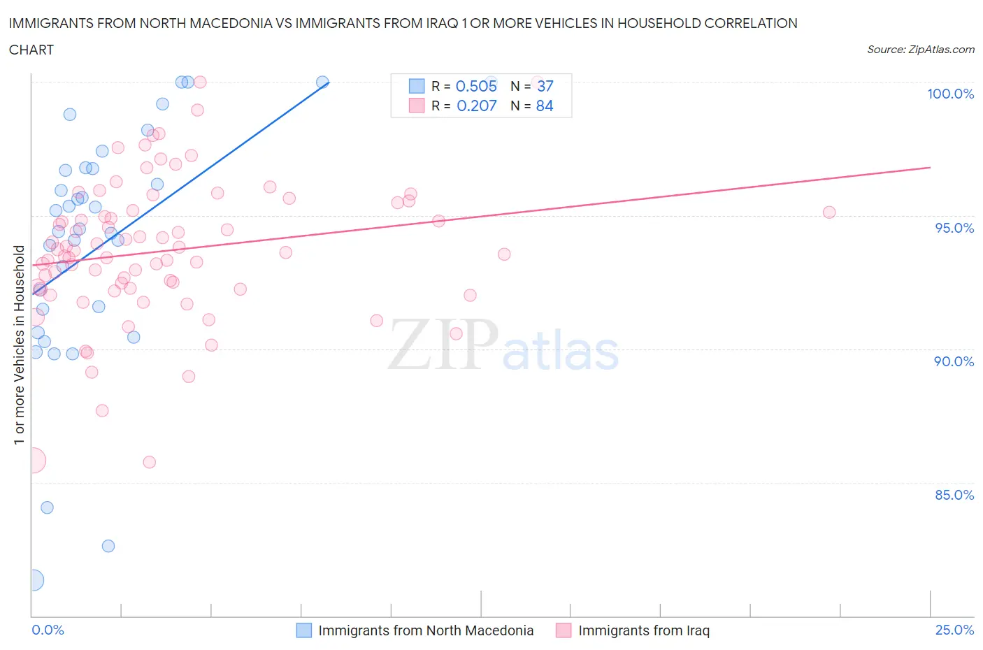 Immigrants from North Macedonia vs Immigrants from Iraq 1 or more Vehicles in Household