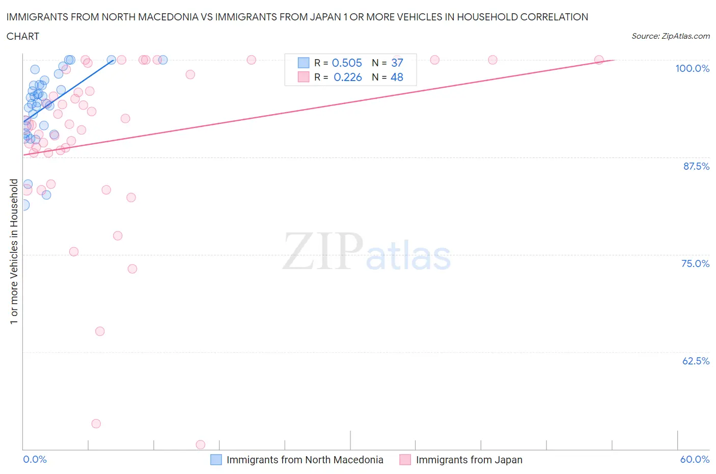 Immigrants from North Macedonia vs Immigrants from Japan 1 or more Vehicles in Household