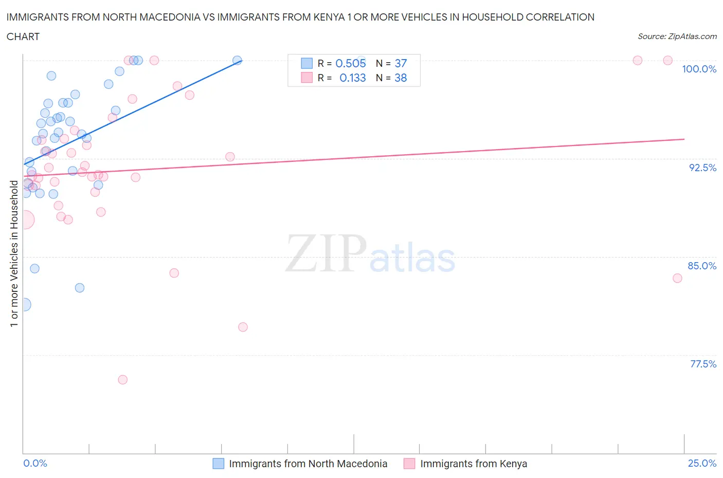 Immigrants from North Macedonia vs Immigrants from Kenya 1 or more Vehicles in Household