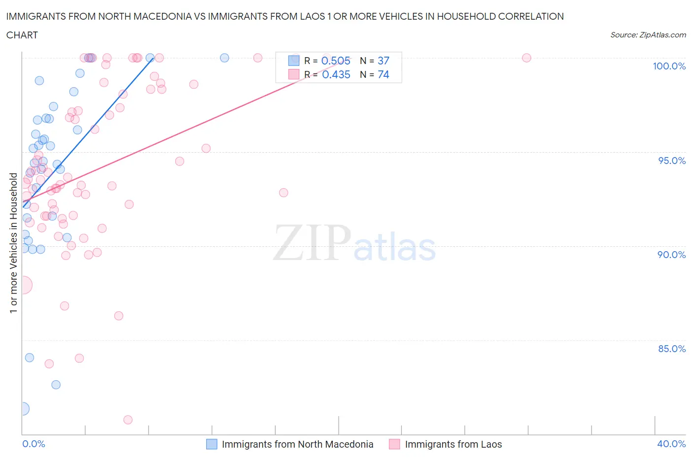 Immigrants from North Macedonia vs Immigrants from Laos 1 or more Vehicles in Household