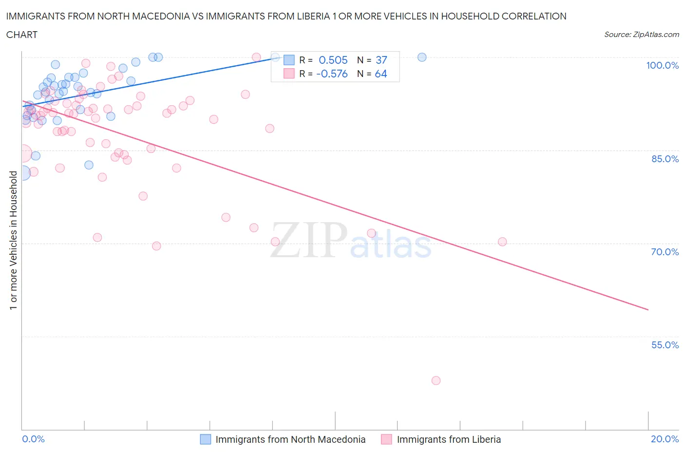 Immigrants from North Macedonia vs Immigrants from Liberia 1 or more Vehicles in Household