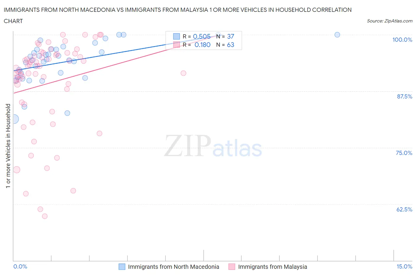 Immigrants from North Macedonia vs Immigrants from Malaysia 1 or more Vehicles in Household