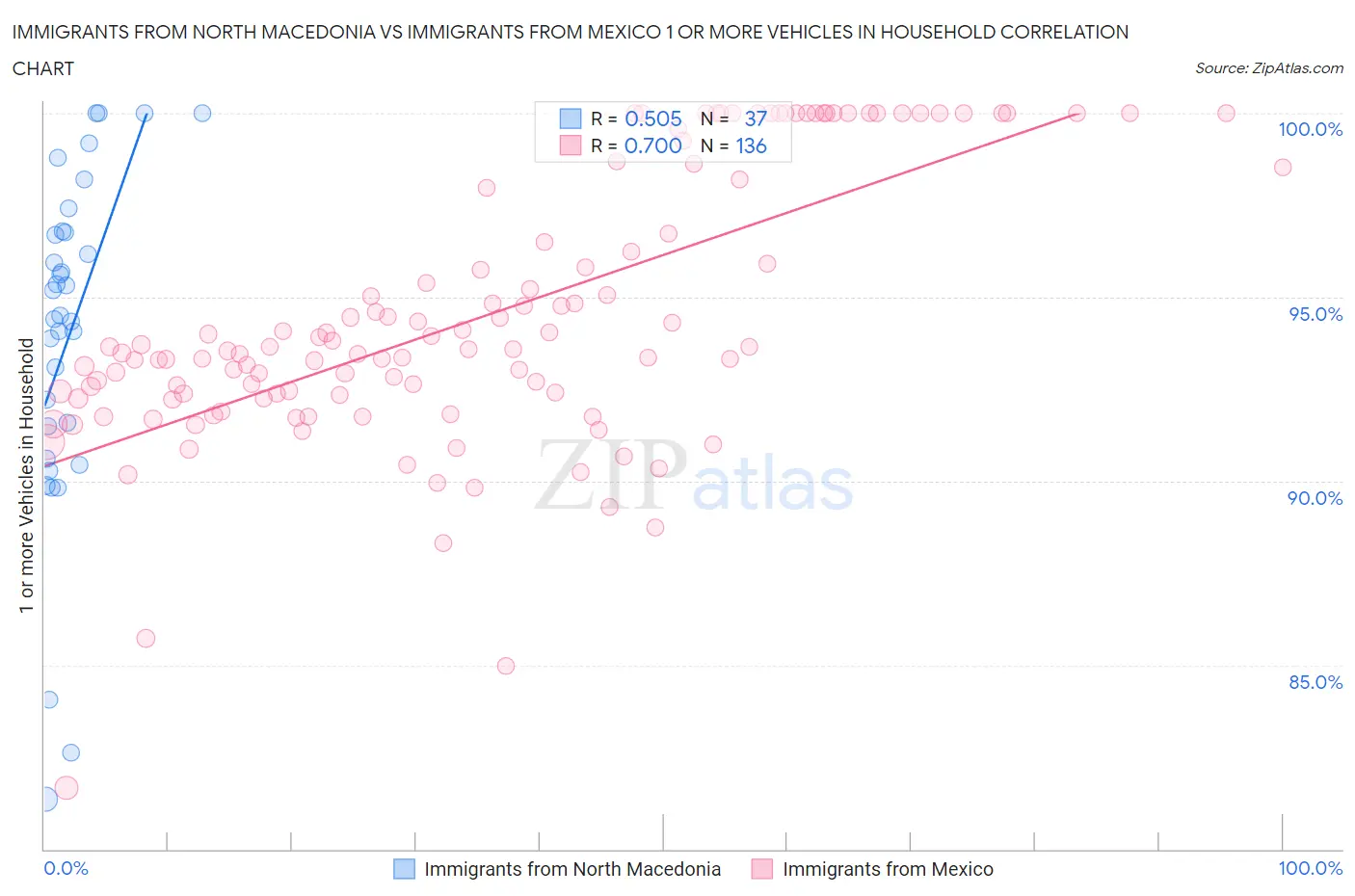 Immigrants from North Macedonia vs Immigrants from Mexico 1 or more Vehicles in Household