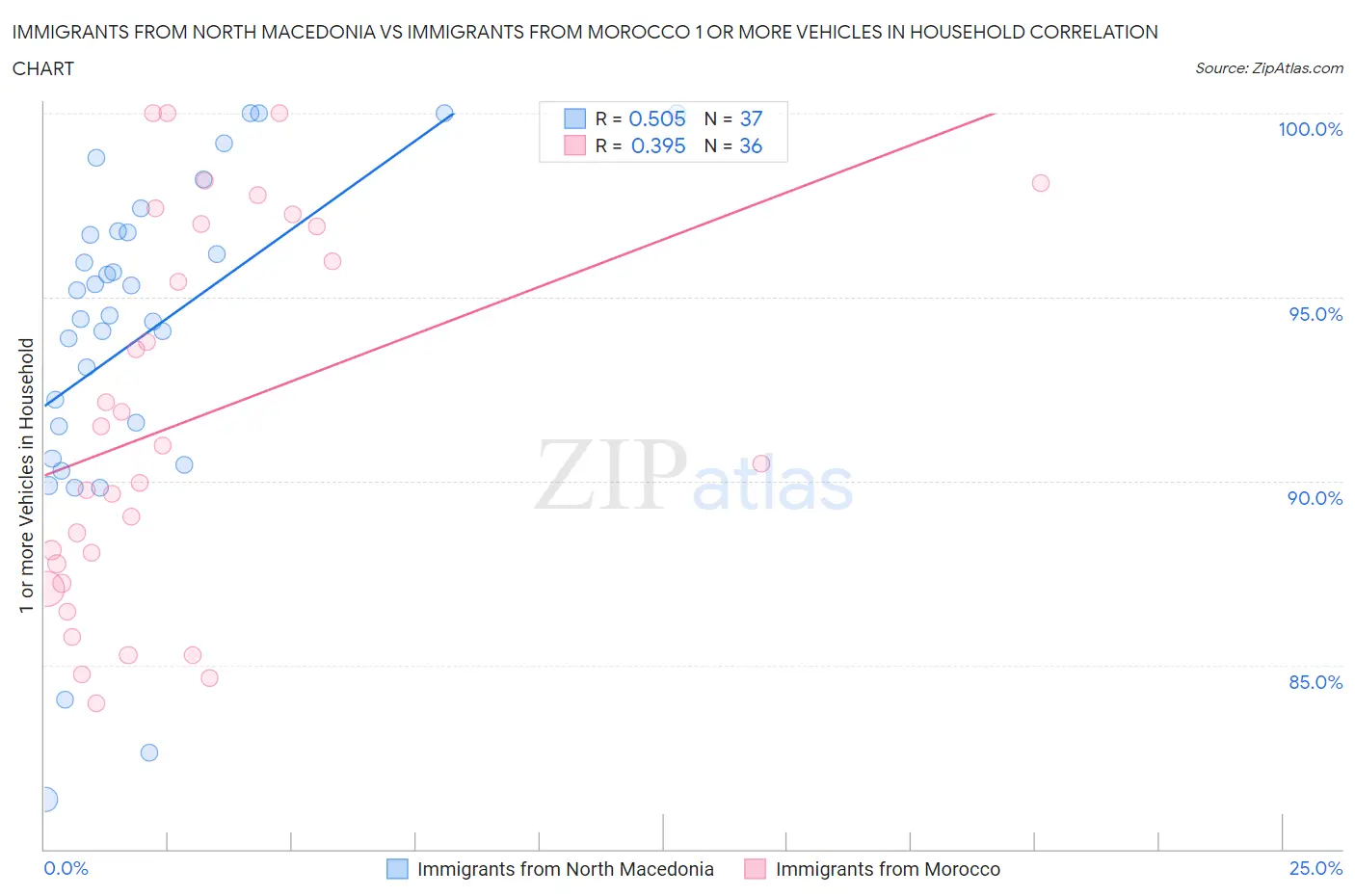 Immigrants from North Macedonia vs Immigrants from Morocco 1 or more Vehicles in Household