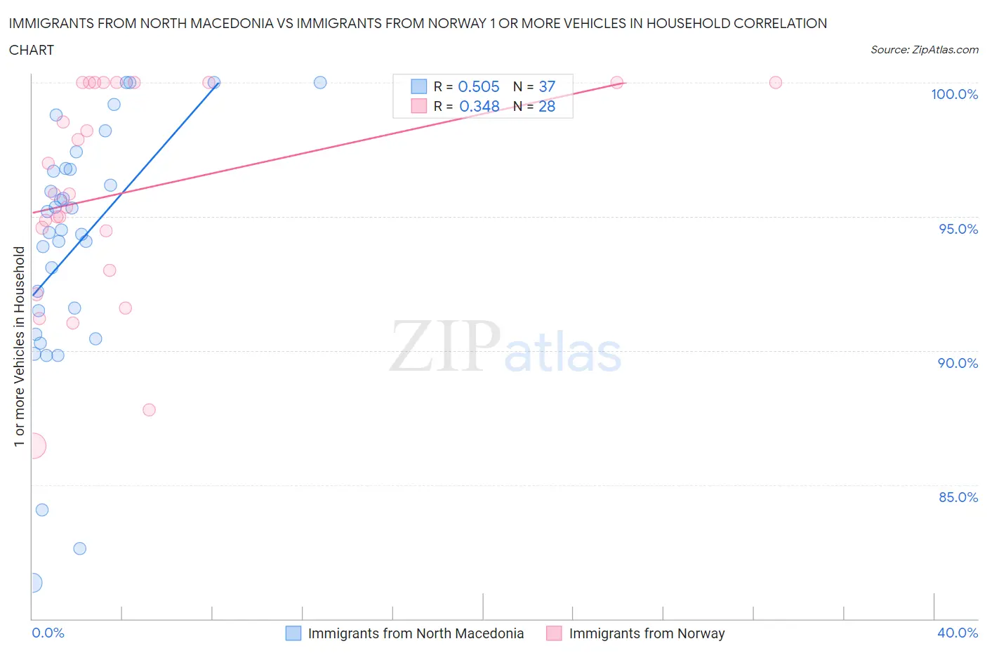 Immigrants from North Macedonia vs Immigrants from Norway 1 or more Vehicles in Household