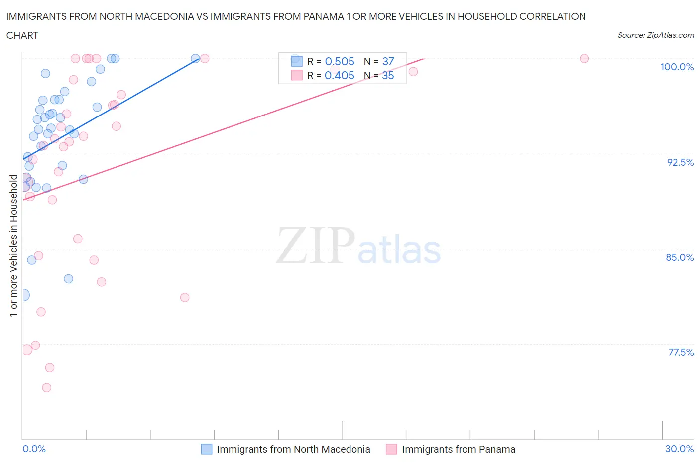 Immigrants from North Macedonia vs Immigrants from Panama 1 or more Vehicles in Household