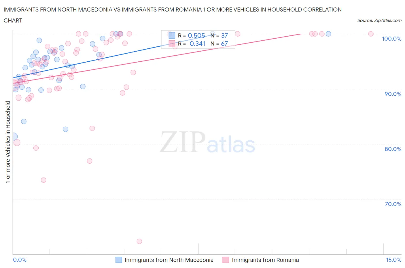 Immigrants from North Macedonia vs Immigrants from Romania 1 or more Vehicles in Household