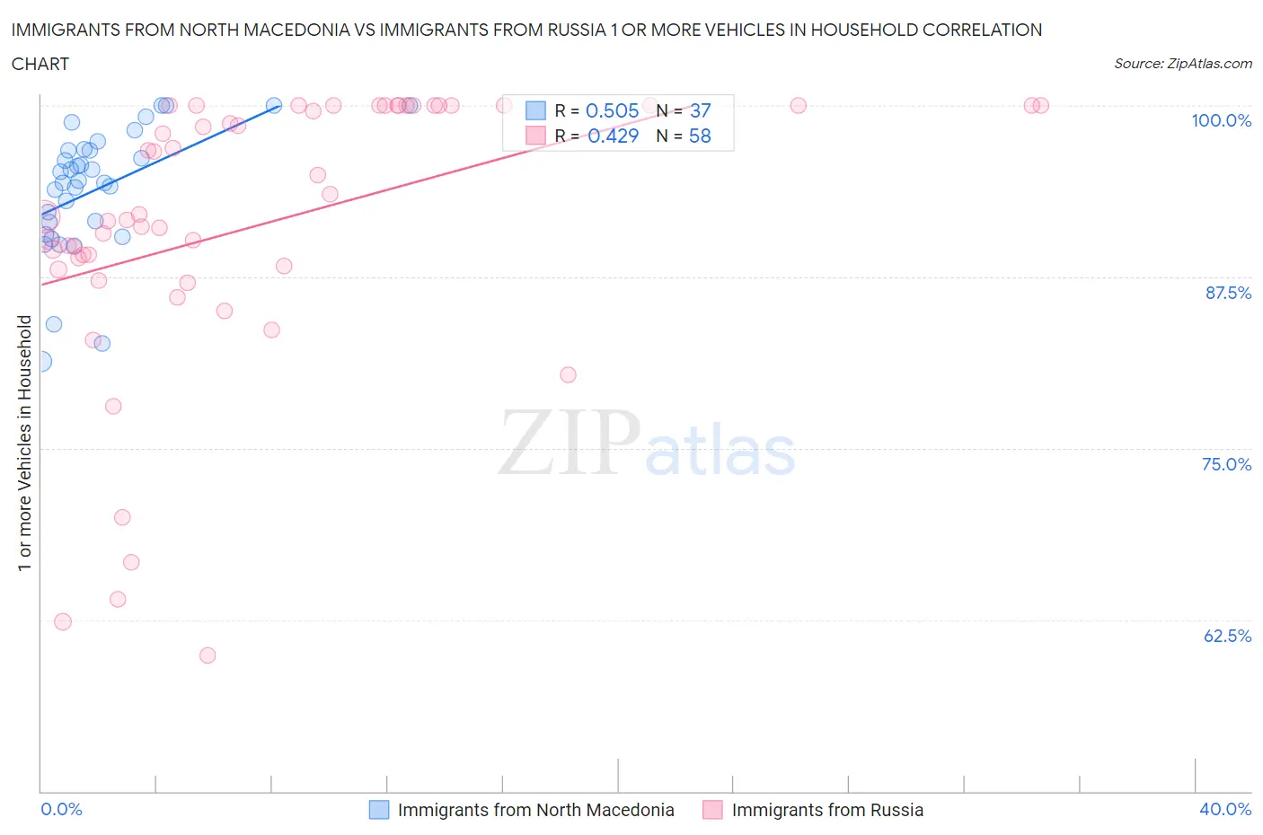 Immigrants from North Macedonia vs Immigrants from Russia 1 or more Vehicles in Household