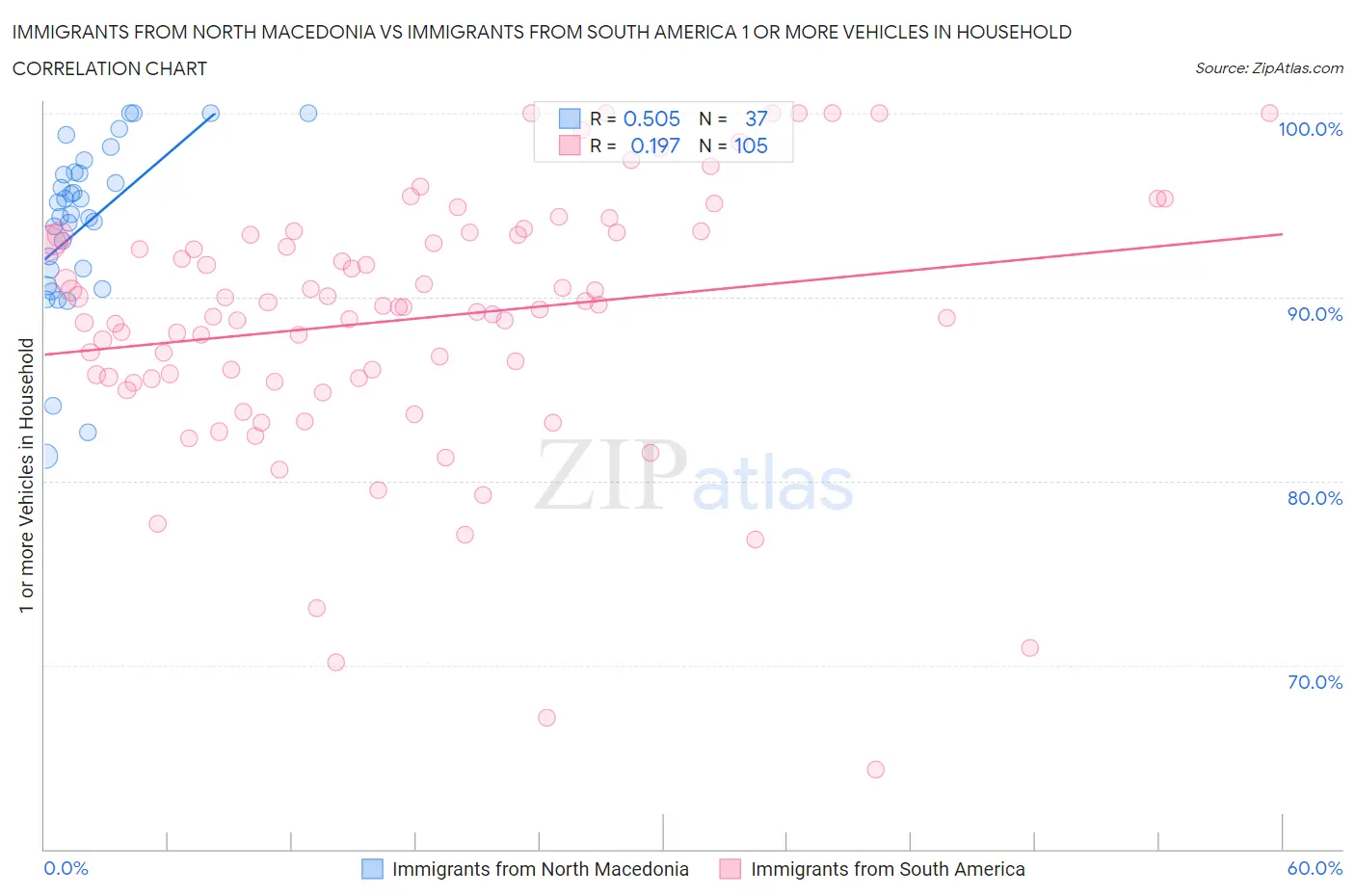 Immigrants from North Macedonia vs Immigrants from South America 1 or more Vehicles in Household