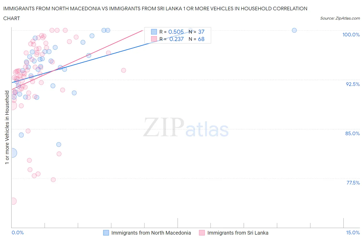 Immigrants from North Macedonia vs Immigrants from Sri Lanka 1 or more Vehicles in Household