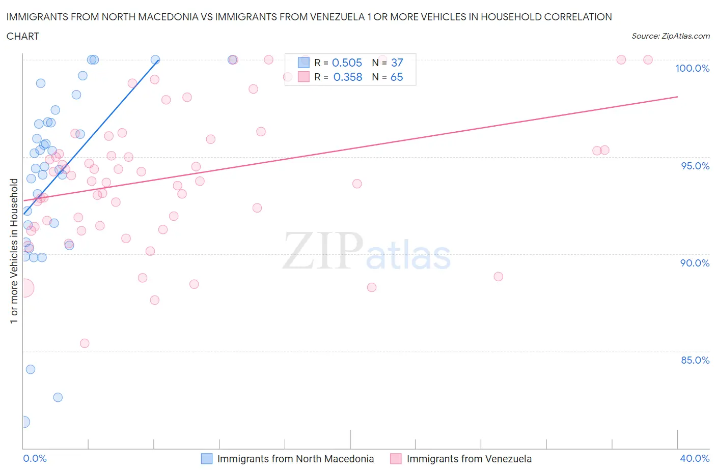 Immigrants from North Macedonia vs Immigrants from Venezuela 1 or more Vehicles in Household