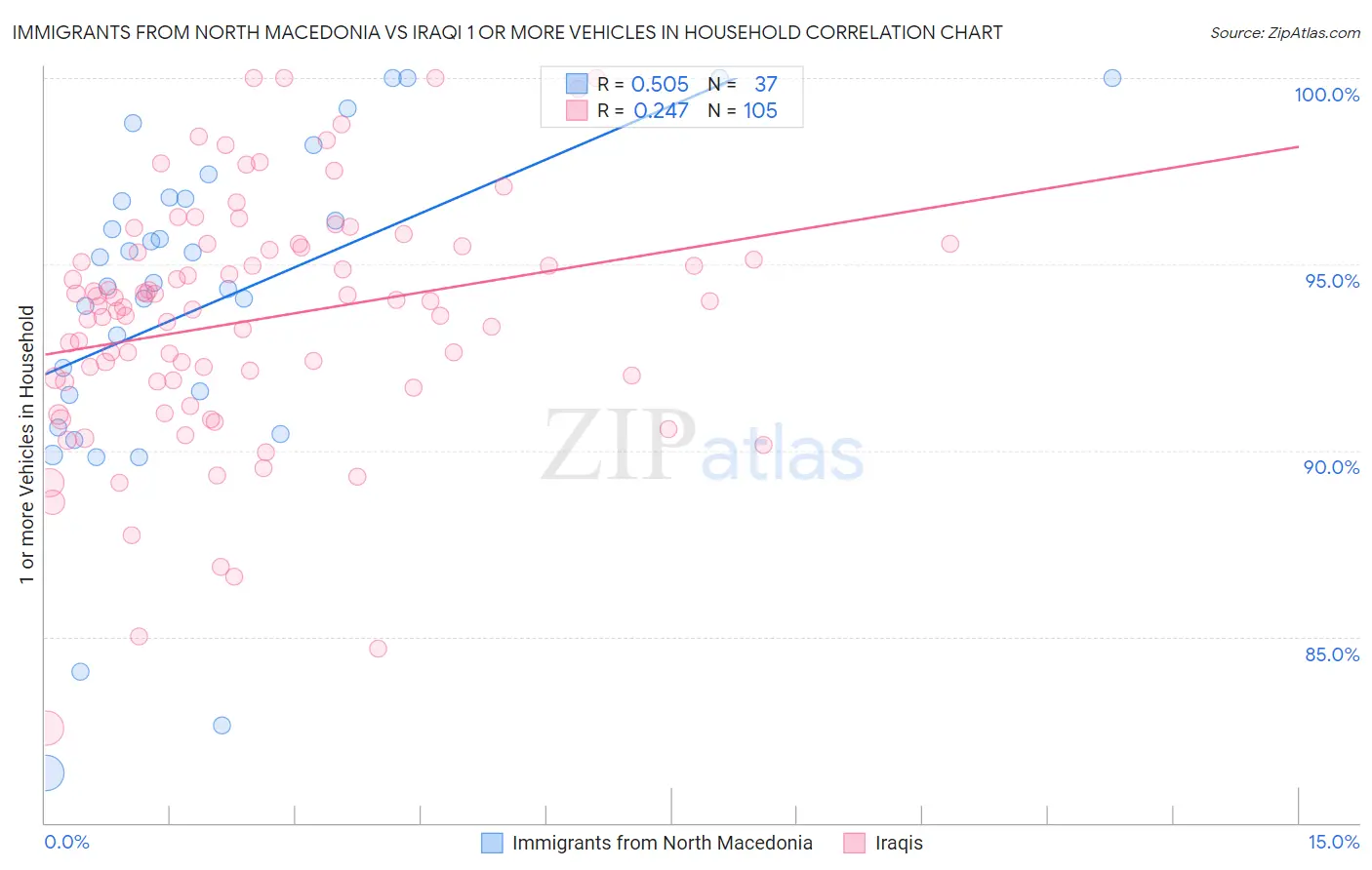 Immigrants from North Macedonia vs Iraqi 1 or more Vehicles in Household